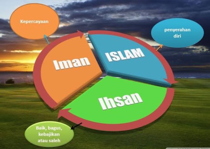 Iman dan Islam